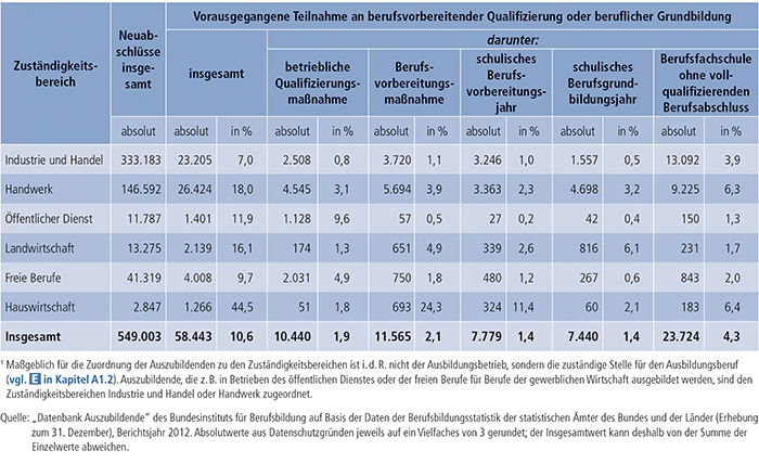 Tabelle A4.6.1-1: Vorausgegangene Teilnahme an berufsvorbereitender Qualifizierung oder beruflicher Grundbildung nach Zuständigkeitsbereichen(1), Bundesgebiet 2012 (Mehrfachnennungen möglich)