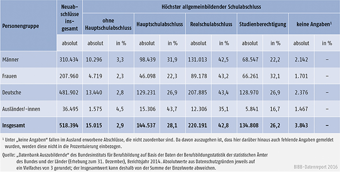 Tabelle A4.6.1-2: Auszubildende mit neu abgeschlossenem Ausbildungsvertrag nach höchstem allgemeinbildenden Schulabschluss, Geschlecht und Staatsangehörigkeit, Bundesgebiet 2014