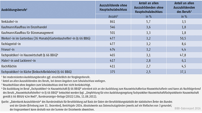 Tabelle A4.6.1-5: Die 10 von Auszubildenden mit neu abgeschlossenem Ausbildungsvertrag und ohne Hauptschulabschluss am stärksten besetzten Ausbildungsberufe 2014