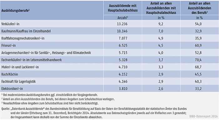 Tabelle A4.6.1-6: Die 10 von Auszubildenden mit neu abgeschlossenem Ausbildungsvertrag und Hauptschulabschluss am stärksten besetzten Ausbildungsberufe 2014