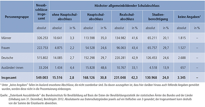 Tabelle A4.6.2-3: Auszubildende mit neu abgeschlossenem Ausbildungsvertrag nach höchstem allgemeinbildenden Schulabschluss, Geschlecht und Staatsangehörigkeit, Bundesgebiet 2012