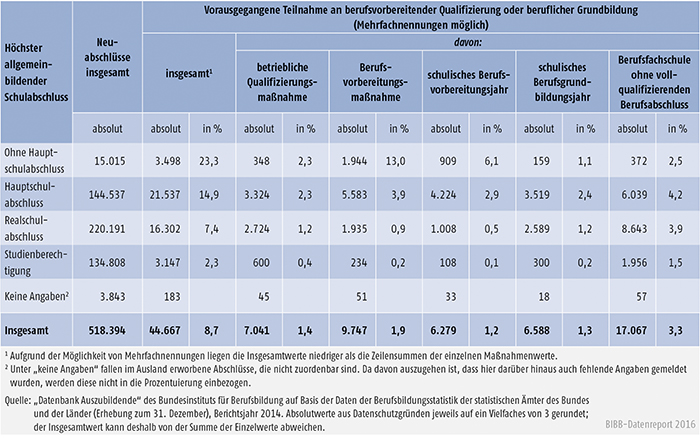 Tabelle A4.6.2-4: Auszubildende mit Neuabschluss und vorheriger Teilnahme an berufsvorbereitender Qualifizierung oder beruflicher Grundbildung nach höchstem allgemeinbildenden Schulabschluss, Berichtsjahr 2014