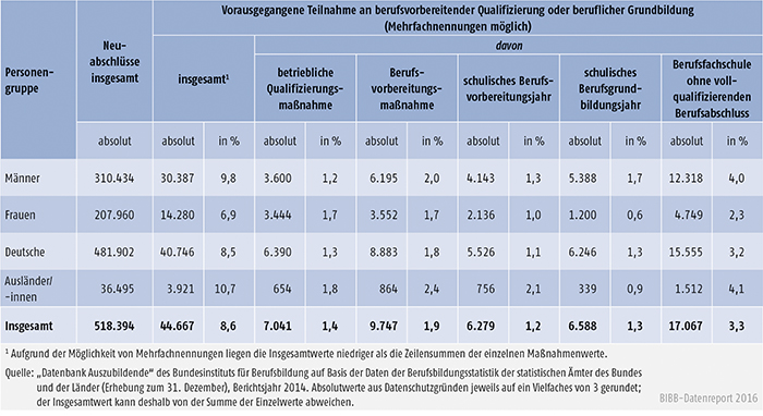 Tabelle A4.6.2-5: Vorausgegangene Teilnahme an berufsvorbereitender Qualifizierung oder beruflicher Grundbildung nach Personengruppen, Bundesgebiet 2014