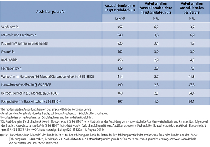 Tabelle A4.6.2-5: Die 10 von Auszubildenden mit neu abgeschlossenem Ausbildungsvertrag und ohne Hauptschulabschluss am stärksten besetzten Ausbildungsberufe 2012