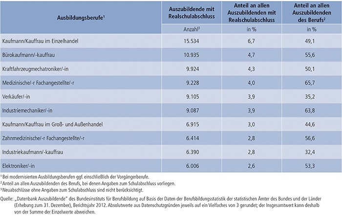 Tabelle A4.6.2-7: Die 10 von Auszubildenden mit neu abgeschlossenem Ausbildungsvertrag und Realschul- abschluss am stärksten besetzten Ausbildungsberufe 2012