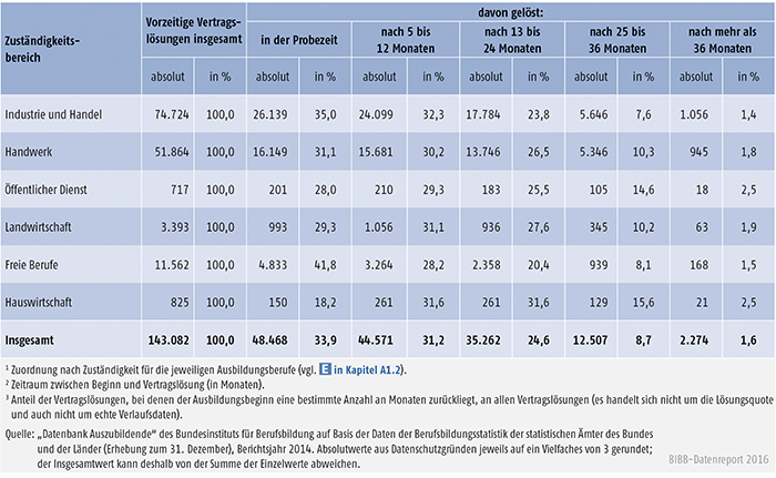 Tabelle A4.7-1: Vorzeitige Vertragslösungen nach Zuständigkeitsbereichen und Zeitpunkt der Vertragslösung (absolut und in %), Bundesgebiet 2014