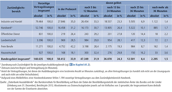 Tabelle A4.7-1: Vorzeitige Vertragslösungen nach Zuständigkeitsbereichen(1) und Zeitpunkt der Vertragslösung(2) (absolut und in %(3)), Bundesgebiet 2012