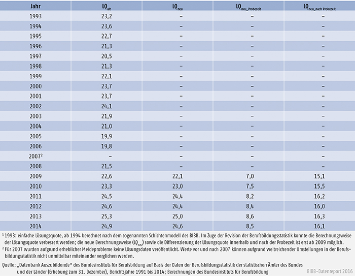 Tabelle A4.7-2: Vertragslösungsquote(in %) der begonnenen Ausbildungsverträge, Bundesgebiet 1993 bis 2014