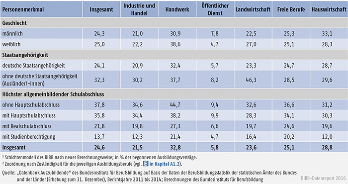 Tabelle A4.7-3: Vertragslösungsquoten (LQneu in %) nach Personenmerkmalen und Zuständigkeitsbereichen, Bundesgebiet 2014 Personenmerkmal Insgesamt