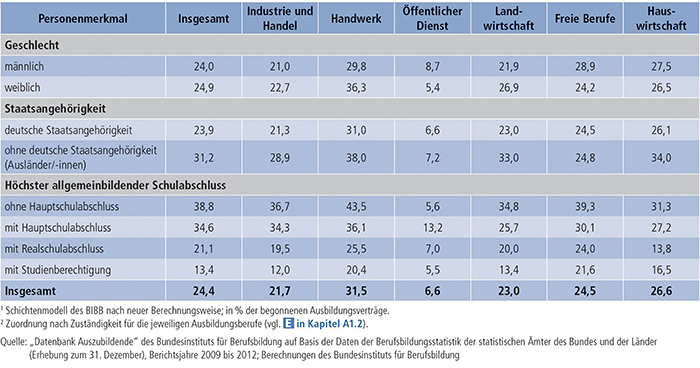 Tabelle A4.7-3: Vertragslösungsquoten (LQneu in %)(1) nach Personenmerkmalen und Zuständigkeitsbereichen(2), Bundesgebiet 2012