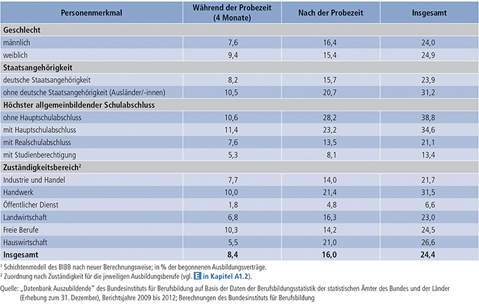 Tabelle A4.7-4: Vertragslösungsquoten (LQneu in %)(1) nach Lösungszeitpunkt und Personenmerkmalen sowie Zuständigkeitsbereichen, Bundesgebiet 2012