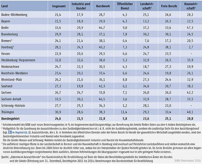 Tabelle A4.7-5: Vertragslösungsquoten (in %) der begonnenen Ausbildungsverträge (LQneu) nach Zuständigkeitsbereichen und Ländern 2014