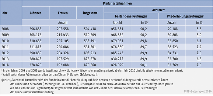 Tabelle A4.8-1: Teilnahmen an Abschlussprüfungen in der beruflichen Ausbildung und Prüfungserfolg 2008 bis 2014, Deutschland