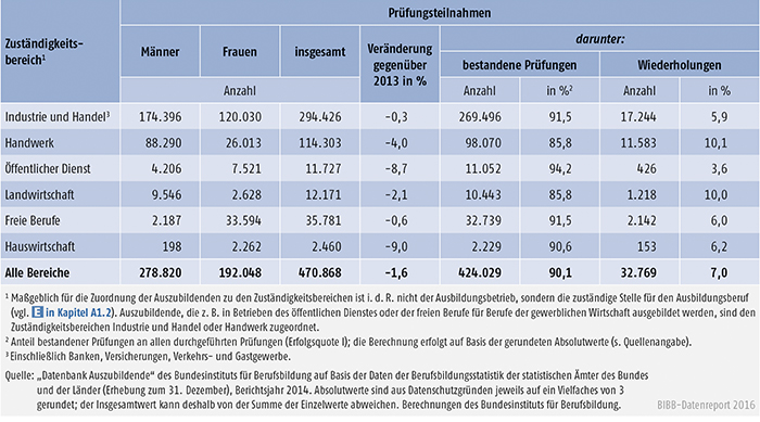 Tabelle A4.8-2: Teilnahmen an Abschlussprüfungen 2014 und Prüfungserfolg nach Zuständigkeitsbereichen, Deutschland