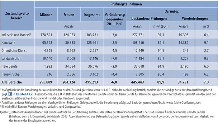 Tabelle A4.8-2: Teilnahmen an Abschlussprüfungen 2012 und Prüfungserfolg nach Zuständigkeitsbereichen(1), Deutschland