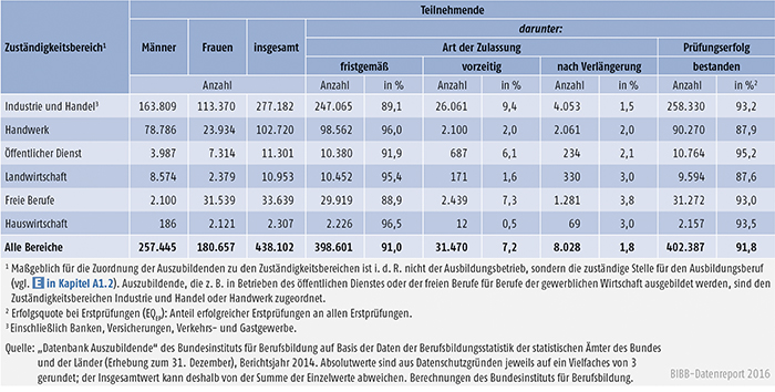 Tabelle A4.8-3: Erste Teilnahme an Abschlussprüfungen in 2014 und Prüfungserfolg nach Zuständigkeitsbereichen, Deutschland