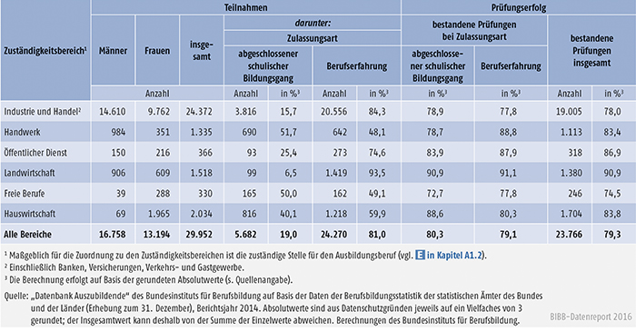 Tabelle A4.8-5: Teilnahmen an Externenprüfungen 2014 nach Zuständigkeitsbereichen, Deutschland