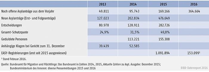 Tabelle A4.9.1-1: Eckdaten der fluchtbedingten Zuwanderung