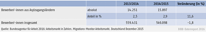 Tabelle A4.9.1-2: Bei der BA gemeldete Bewerber/-innen aus Asylzugangsländern für Berufsausbildungsstellen