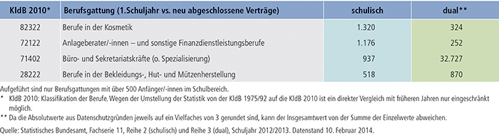 Tabelle A5.1-1: Berufsausbildungen nach BBiG/HwO – rein schulisch vs. dual (2012)