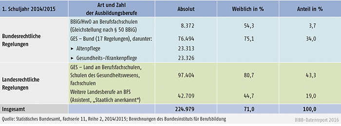 Tabelle A5.1-2: Schulische Ausbildungszweige – Anfänger/-innen 2014