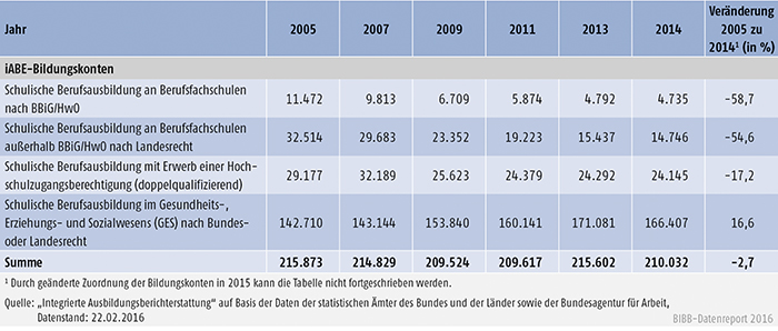 Tabelle A5.1-3: Entwicklung der Anfänger/-innen in schulischen Ausbildungsgängen