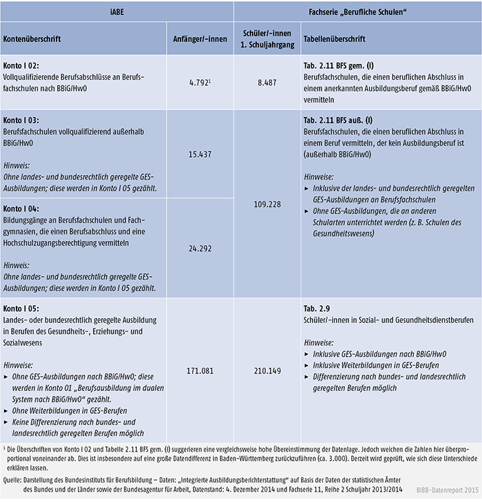 Tabelle A 5.1.1-1: Schulische Berufsausbildung – Zuordnung der iABE-Konten 2013 zu den entsprechenden Tabellen der Fachserie 2013/2014