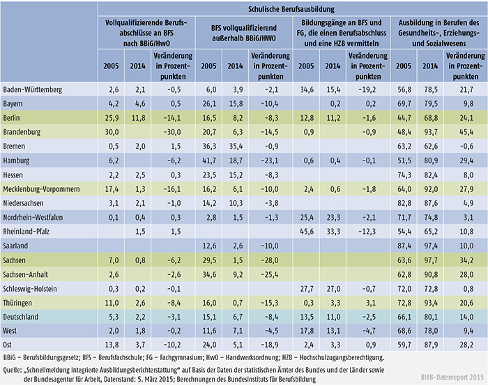 Tabelle A 5.1.2-1: Anteil Konten an schulischer Berufsausbildung nach Bundesländern 2005 und 2014 (in %) (100 % = Summe der Anfänger/ -innen in Konten der schulischen Berufsausbildung)