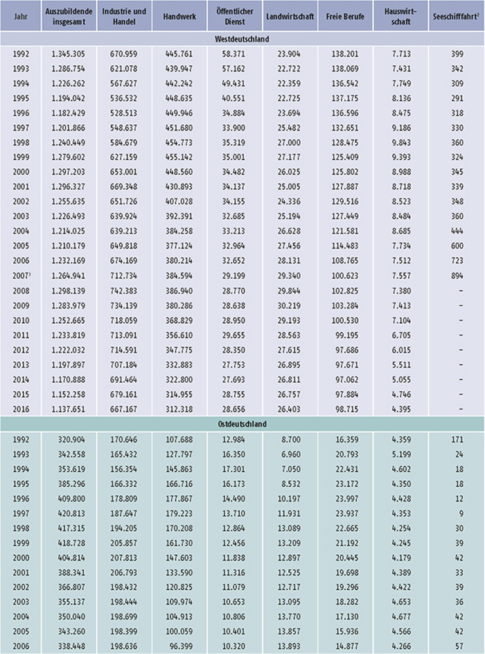 Tabelle A5.2-1: Auszubildende am 31. Dezember nach Zuständigkeitsbereichen, Bundesgebiet sowie West- und Ostdeutschland 1992 bis 2016 (Teil 1)