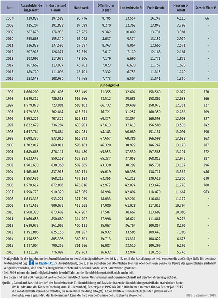 Tabelle A5.2-1: Auszubildende am 31. Dezember nach Zuständigkeitsbereichen, Bundesgebiet sowie West- und Ostdeutschland 1992 bis 2016 (Teil 2)