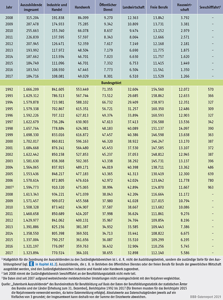 Tabelle A5.2-1: Auszubildende am 31. Dezember nach Zuständigkeitsbereichen, Bundesgebiet sowie West- und Ostdeutschland 1992 bis 2017 (Teil 2)