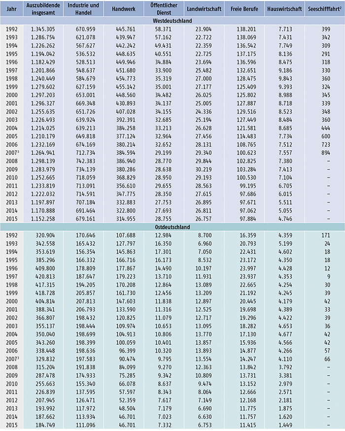 Tabelle A5.2-1: Auszubildende am 31. Dezember nach Zuständigkeitsbereichen, Bundesgebiet sowie West- und Ostdeutschland 1992 bis 2015 (Teil 1)