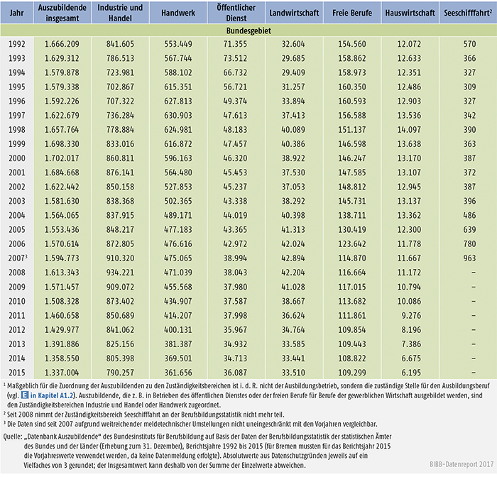 Tabelle A5.2-1: Auszubildende am 31. Dezember nach Zuständigkeitsbereichen, Bundesgebiet sowie West- und Ostdeutschland 1992 bis 2015 (Teil 2)
