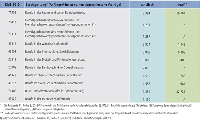 Tabelle A5.2-1: Stark besetzte Ausbildungen nach Landesrecht im Vergleich (2012)