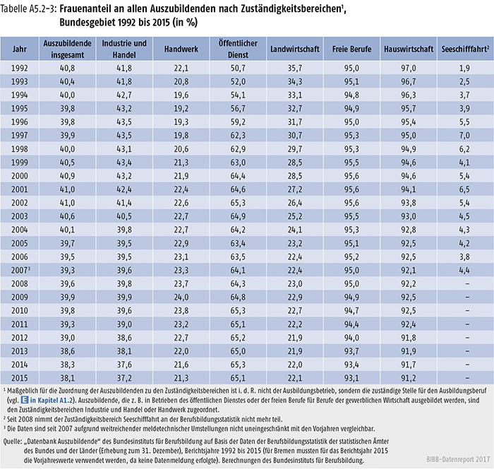 Tabelle A5.2-3: Frauenanteil an allen Auszubildenden nach Zuständigkeitsbereichen, Bundesgebiet 1992 bis 2015 (in %)