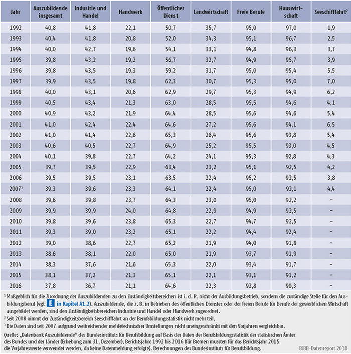 Tabelle A5.2-3: Frauenanteil an allen Auszubildenden nach Zuständigkeitsbereichen, Bundesgebiet 1992 bis 2016 (in %)