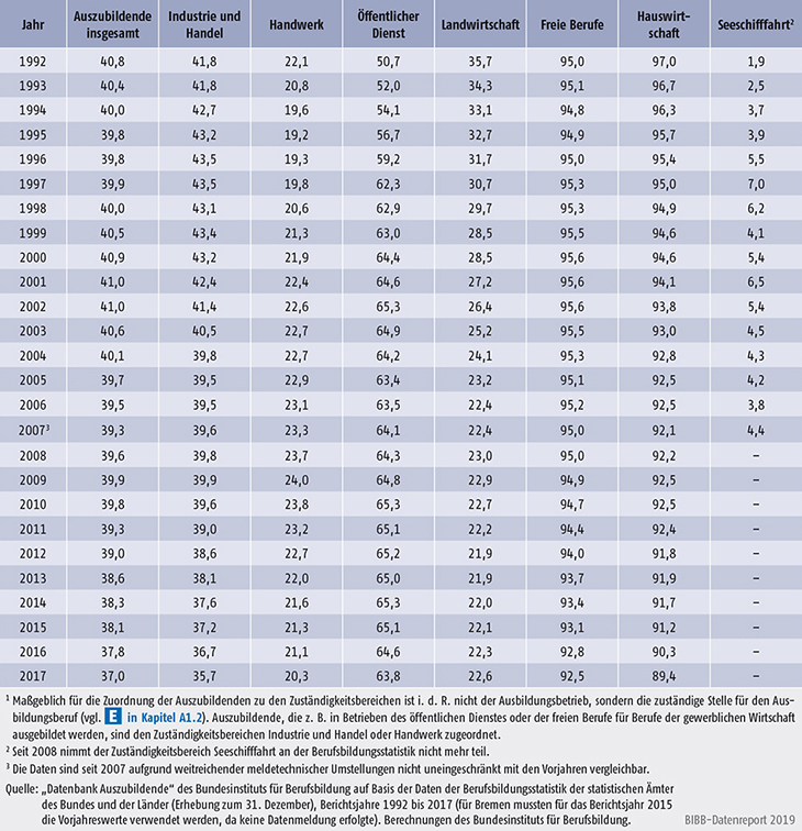 Tabelle A5.2-3: Frauenanteil an allen Auszubildenden nach Zuständigkeitsbereichen, Bundesgebiet 1992 bis 2017 (in %)