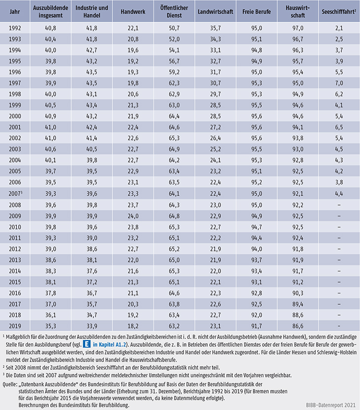 Tabelle A5.2-3: Frauenanteil an allen Auszubildenden nach Zuständigkeitsbereichen, Bundesgebiet 1992 bis 2019 (in %)