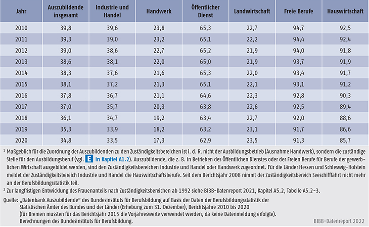 Tabelle A5.2-3: Frauenanteil an allen Auszubildenden nach Zuständigkeitsbereichen, Bundesgebiet 2010 bis 2020 (in %)