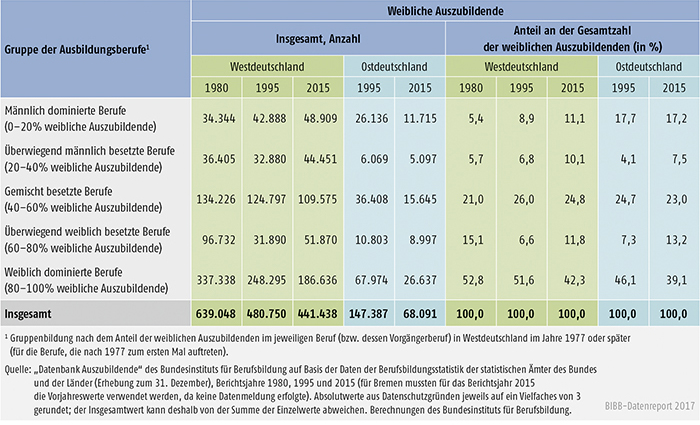 Tabelle A5.2-4: Weibliche Auszubildende (Bestände) in männlich und weiblich besetzten Ausbildungsberufen, Westdeutschland 1980, 1995 und 2015, Ostdeutschland 1995 und 2015