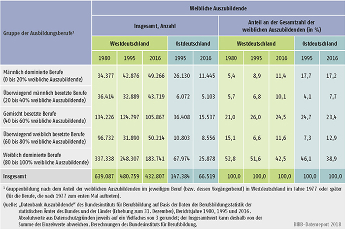 Tabelle A5.2-4: Weibliche Auszubildende (Bestände) in männlich und weiblich besetzten Ausbildungsberufen, Westdeutschland 1980, 1995 und 2016, Ostdeutschland 1995 und 2016