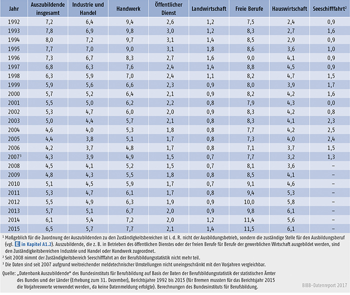 Tabelle A5.2-5: Ausländeranteil an allen Auszubildenden nach Zuständigkeitsbereichen, Bundesgebiet 1992 bis 2015 (in %)