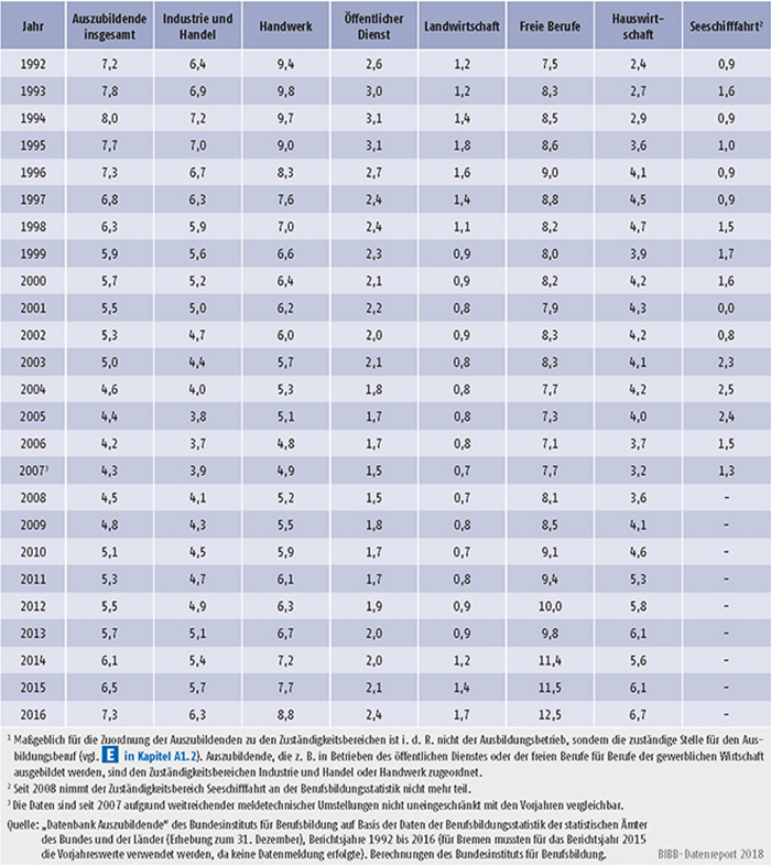 Tabelle A5.2-5: Ausländeranteil an allen Auszubildenden nach Zuständigkeitsbereichen, Bundesgebiet 1992 bis 2016 (in %)