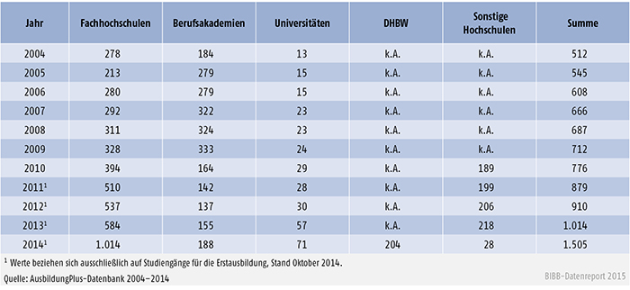 Tabelle A 5.3-1: Anbieter dualer Studiengänge in der AusbildungPlus-Datenbank 2004 bis 2014