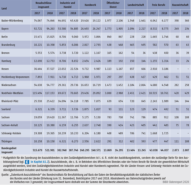 Tabelle A5.3-2: Neu abgeschlossene Ausbildungsverträge nach ausgewählten neuen Merkmalen der Berufsbildungsstatistik, Zuständigkeitsbereichen und Ländern (absolut und in % der Neuabschlüsse) 2018 (Teil 1)