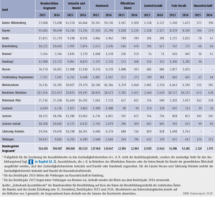 Tabelle A5.3-1: Neu abgeschlossene Ausbildungsverträge nach Zuständigkeitsbereichen sowie Ländern 2015 und 2016