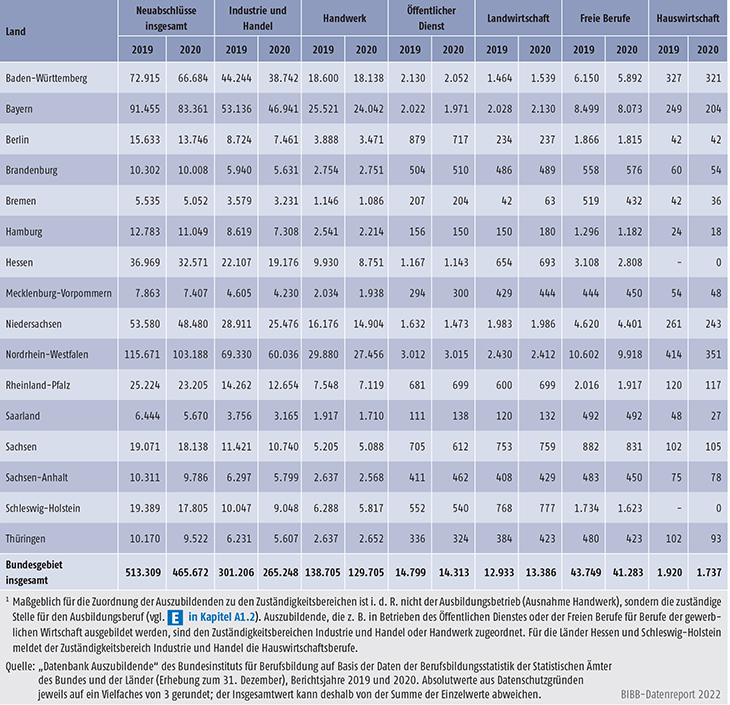 Tabelle A5.3-1: Neu abgeschlossene Ausbildungsverträge nach Zuständigkeitsbereichen sowie Ländern 2019 und 2020