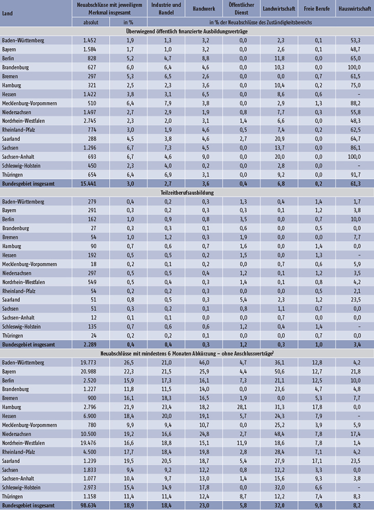 Tabelle A5.3-2: Neu abgeschlossene Ausbildungsverträge nach ausgewählten neuen Merkmalen der Berufsbildungsstatistik, Zuständigkeitsbereichen und Ländern (absolut und in % der Neuabschlüsse) 2018 (Teil 1)