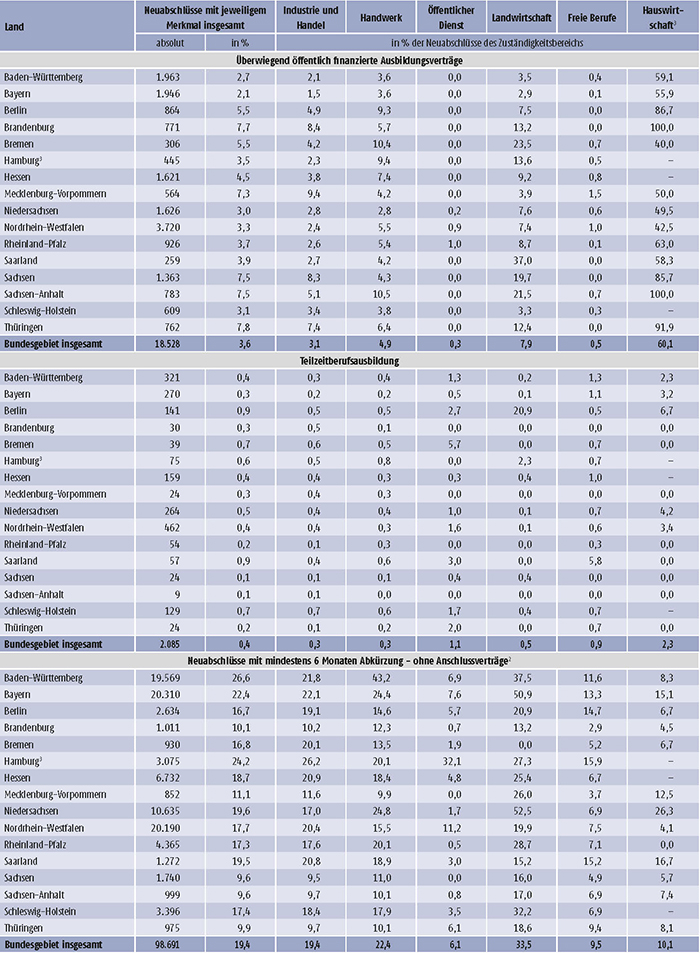 Tabelle A5.3-2: Neu abgeschlossene Ausbildungsverträge nach ausgewählten neuen Merkmalen der Berufsbildungs- statistik, Zuständigkeitsbereichen und Ländern (absolut und in % der Neuabschlüsse) 2016 (Teil 1)