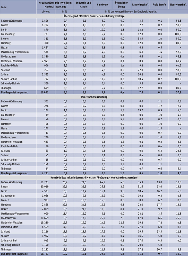 Tabelle A5.3-2: Neu abgeschlossene Ausbildungsverträge nach ausgewählten neuen Merkmalen der Berufsbildungsstatistik, Zuständigkeitsbereichen und Ländern (absolut und in % der Neuabschlüsse) 2017 (Teil 1)